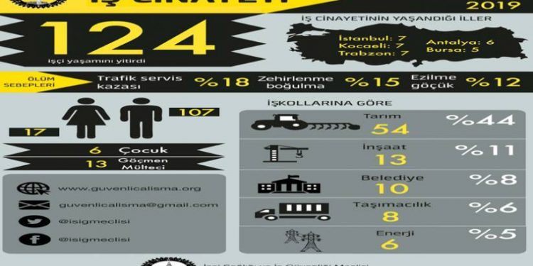 Di Hezîranê de 124 karker jiyana xwe ji dest dan