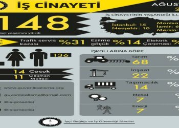 ÎSÎG: Di meha Tebaxê de148 karkerî jiyana xwe ji des dane
