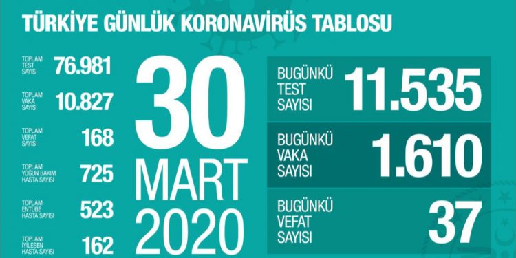 Ji ber bê tedbîriya dewleta faşîst a tirk 168 kesê bi vîrûsa koronayê mirin