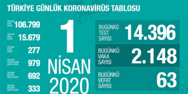 Li Tirkiyê hejmara miriyan gehişte 277 kesan!
