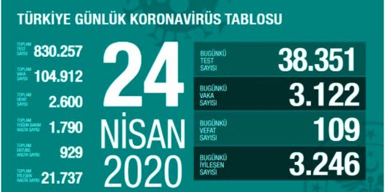 Di nava 24 saetan de li Tirkiyeyê 109 kes mirin