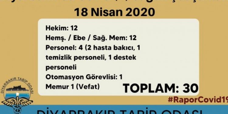 DTO: Li Amedê 30 xizmetkarên tenduristiyê bi Covît-19 ketine