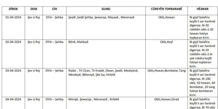 HRE: Dagirkeran di Nîsanê 2024’an de 91 caran êrişî Kantona Efrîn û Şehbayê kirin