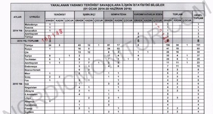 ‘Türkiye DAİŞ’lileri Serbest Bırakıyor’