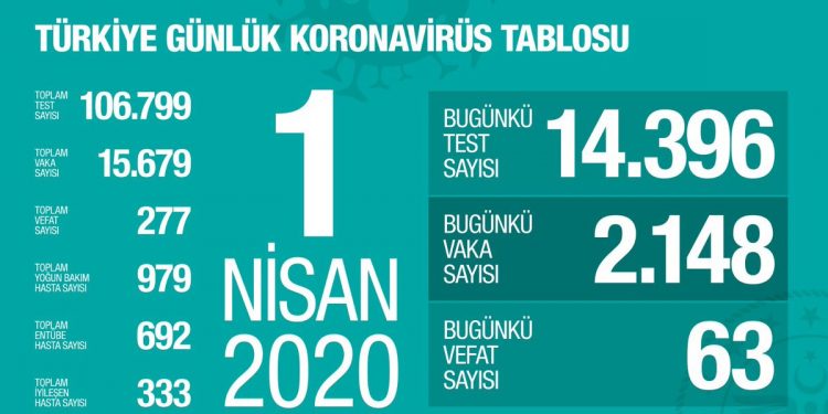 Türkiye’de resmi ölü sayısı 277’ye yükseldi; vaka sayısı 15 bin 679 oldu!