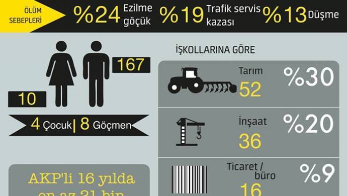 Akp, Türkiye’yi işçi cehennemine çevirdi: Nisan’da en az 177 işçi yaşamını yitirdi