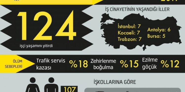 Haziran ayında 124 işçi cinayeti