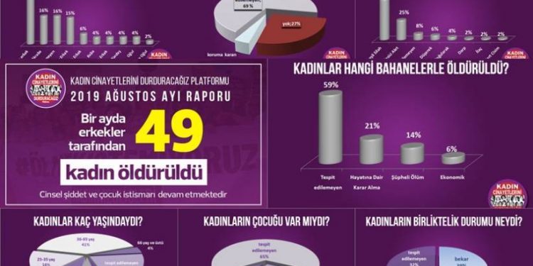 Erkek aklı Ağustos ayında 50 kadını katletti