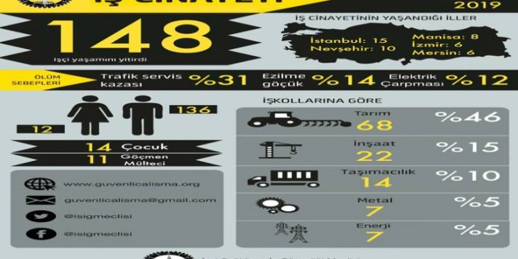 14’ü çocuk, 12’si kadın, 11 göçmen işçi yaşamını yitirdi