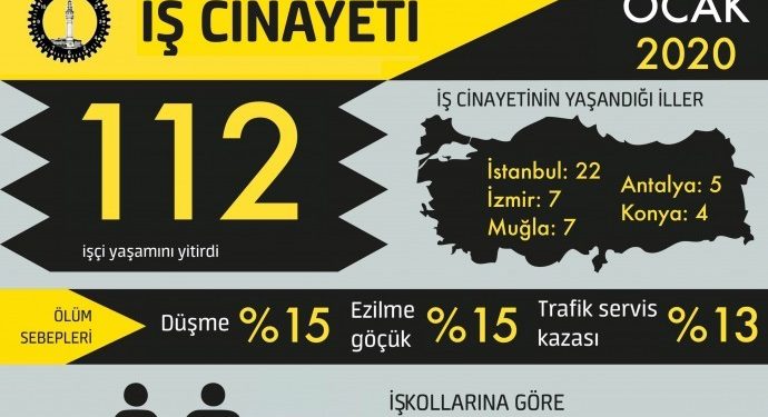 Ocak ayında 112 işçi iş cinayetlerinde yaşamını yitirdi