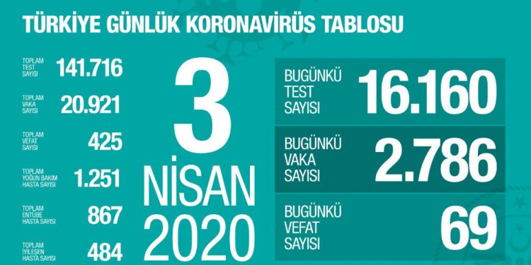Türkiye’de resmi ölü sayısı 425’e, vaka sayısı 20 bin 921’e çıktı
