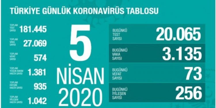 Türkiye’de 24 saatte 73 kişi hayatını kaybetti!