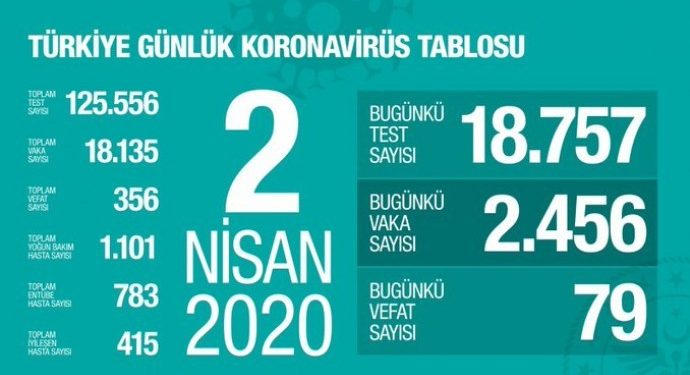 Türkiye’de resmi ölü sayısı 356’ya yükseldi; vaka sayısı 18 bin 135 oldu!