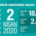 Türkiye’de resmi ölü sayısı 356’ya yükseldi; vaka sayısı 18 bin 135 oldu!