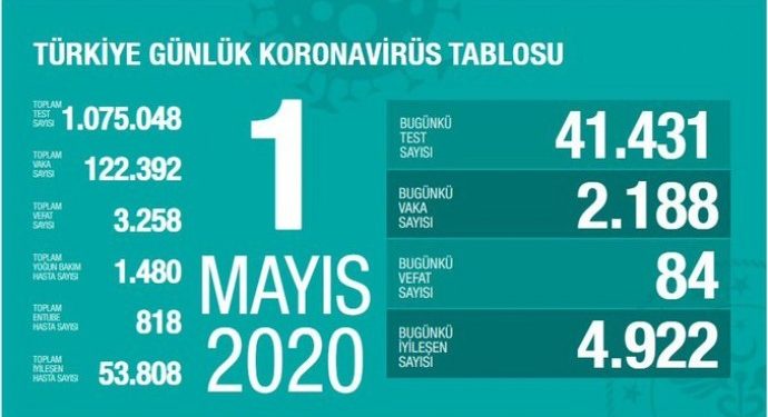 Son 24 saatte 84 kişi yaşamını yitirdi