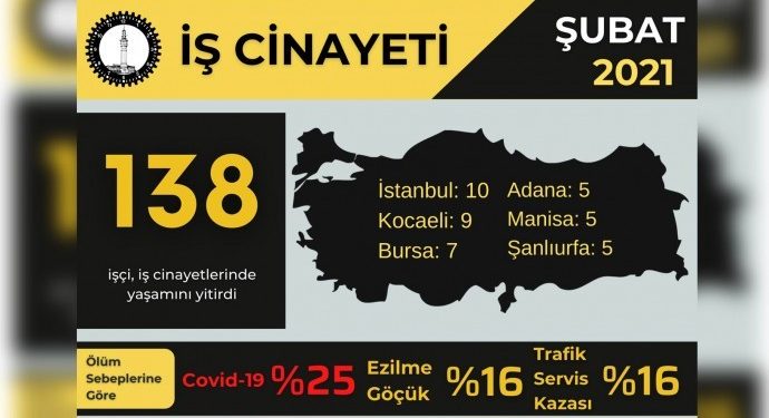 İSİG: Şubat ayında 138 iş cinayeti yaşandı