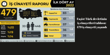 Faşist Türk devletinin iş cinayetleri tablosu: 479 iş cinayeti yaşandı