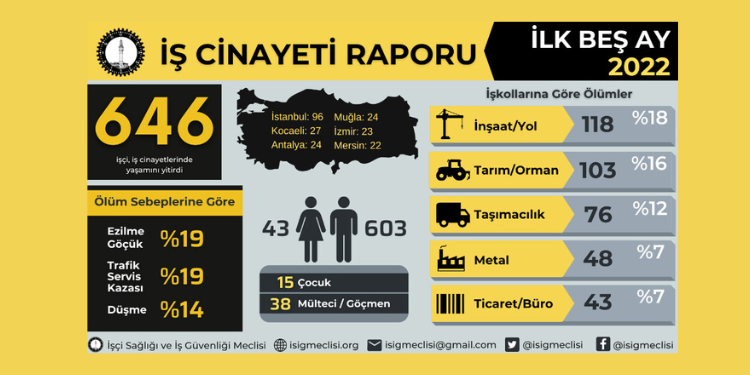 646 iş cinayetinde hayatı kaybeden işçilerin 38’i göçmen işçiler