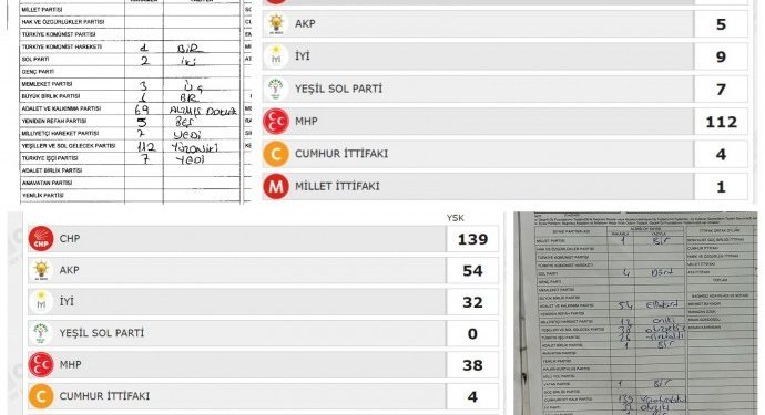 Haramilerin çaldıkları ortaya çıkıyor; birçok şehirde YSP’nin oyları Cumhur ittifakına kaydırıldı