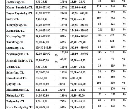 Tüketici örgütlerinden zam açıklaması: “Tüketemediğimizden tükenmeye devam ediyoruz”