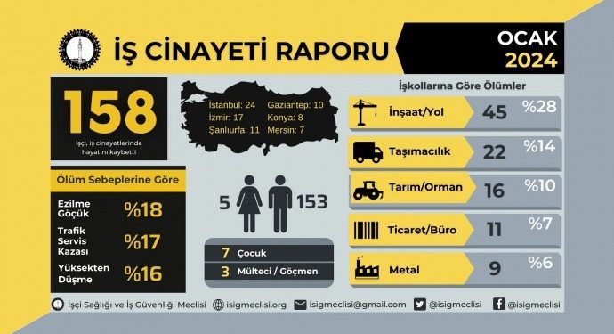 İSİG: 7’si çocuk 158 kişi yaşamını yitirdi