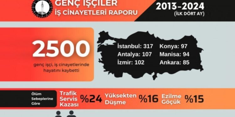 İSİG Meclisi: 11 yılda en az 2500 genç işçi hayatını kaybetti