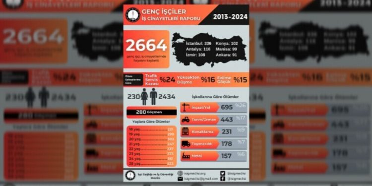 İSİG: 12 yılda en az 2 bin 664 genç işçi iş cinayeti kurbanı oldu